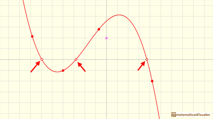 Polynomials and derivative. Cubic functions: a cubic function with three real roots | matematicasVisuales