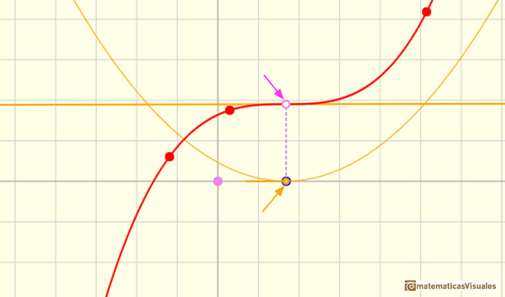 Polinomios y derivada. Funciones cúbicas: punto de inflexión que tambiés es un punto estacionario, la recta tangente es horizontal | matematicasVisuales