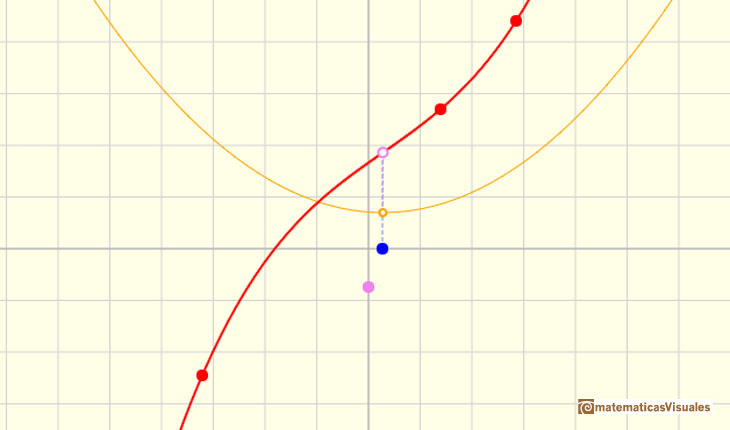 Polinomios y derivada. Funciones cbicas: una funcin cbica que no tiene puntos crticos | matematicasVisuales