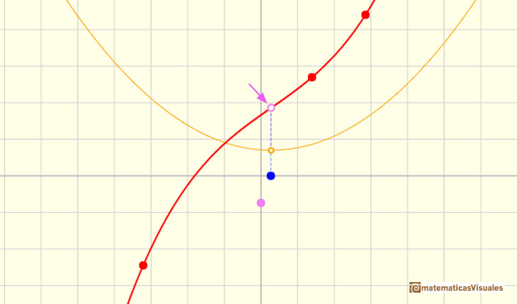 Polynomials and derivative. Cubic functions: inflection point of a cubic function without critical points | matematicasVisuales