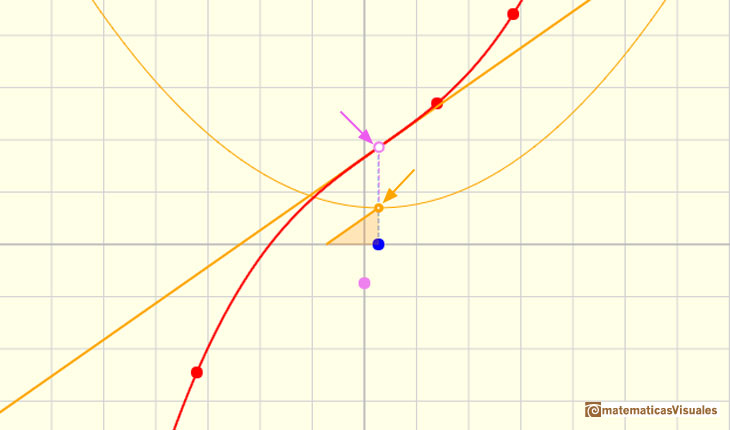 Polinomios y derivada. Funciones cúbicas: punto de inflexión de una función cúbica sin puntos críticos y el vértice de la función derivada | matematicasVisuales