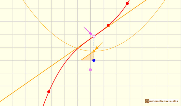 Polynomials and derivative. Cubic functions: inflection point of a cubic function without critical points and vertex of the derivative function | matematicasVisuales