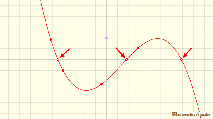 Polinomios y derivada. Funciones cbicas: una funcin cbica con tres races reales | matematicasVisuales