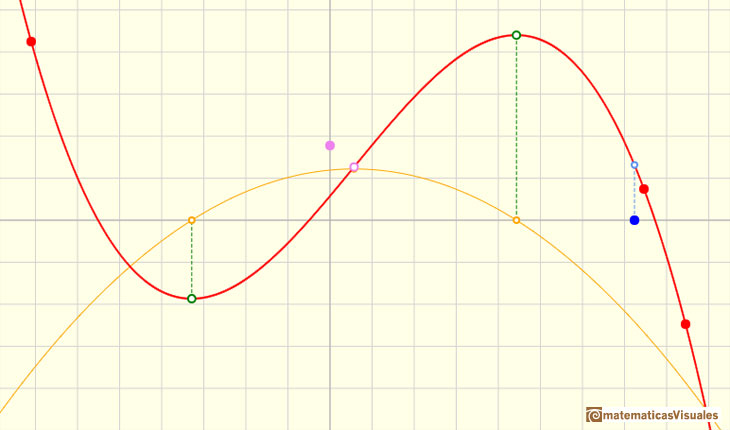 Matematicas Visuales Polynomial Functions And Derivative 3