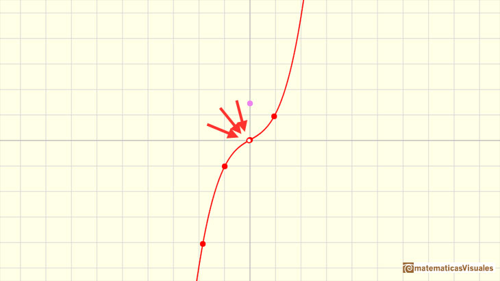 Polynomials and derivative. Cubic functions: a cubic function with only one real root (a triple root) | matematicasVisuales