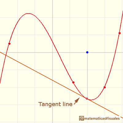 cubic formula graph