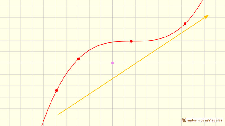 Polinomios y derivada. Funciones cúbicas: una función cúbica creciente | matematicasVisuales