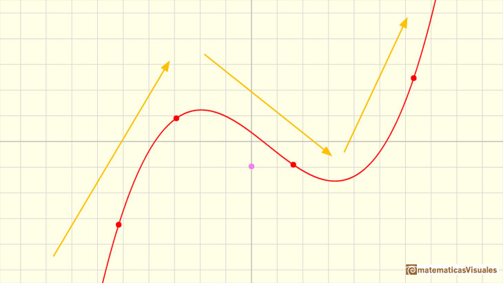 Polinomios y derivada. Funciones cúbicas: una función cúbica creciente-decreciente-creciente | matematicasVisuales