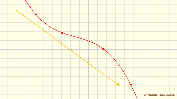 Polinomios y derivada. Funciones cbicas: una funcin cbica decreciente | matematicasVisuales