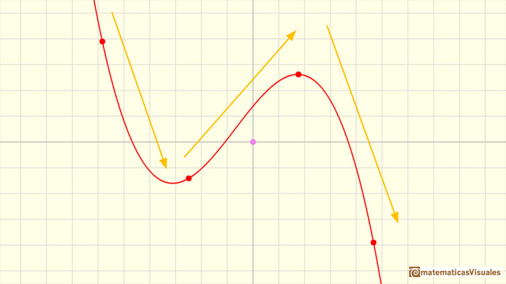 Polinomios y derivada. Funciones cbicas: una funcin cbica decreciente | matematicasVisuales