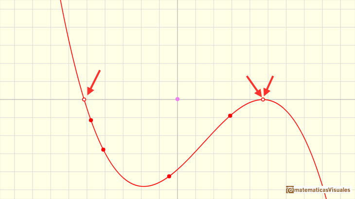 Polynomials and derivative. Cubic functions: a cubic function with two real roots (one is a double root) | matematicasVisuales