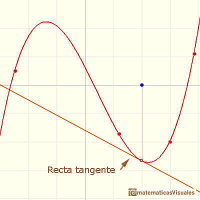 Polinomios y derivada. Funciones cúbicas: recta tangente a una función cúbica en un punto | matematicasVisuales