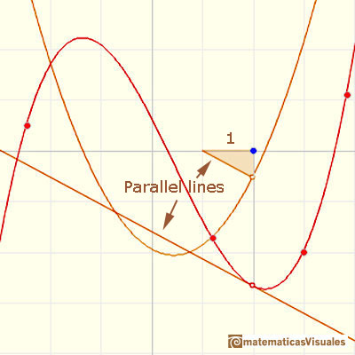 Polynomials and derivative. Cubic functions: drawing the derivative function of a cubic function | matematicasVisuales