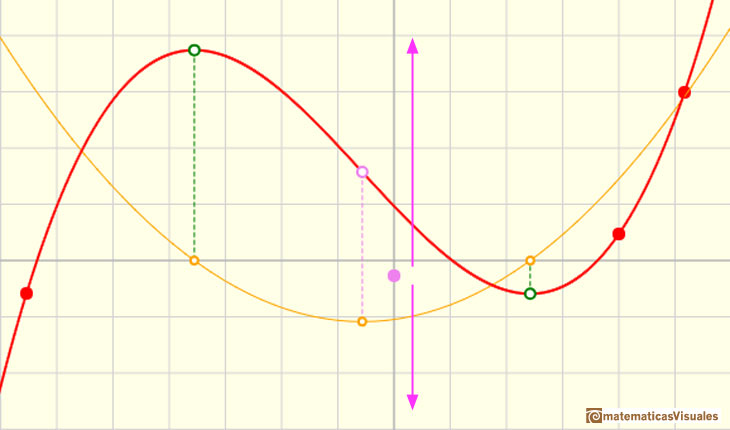 Polynomials and derivative. Cubic functions: Moving up and down the function the derivative does not change | matematicasVisuales