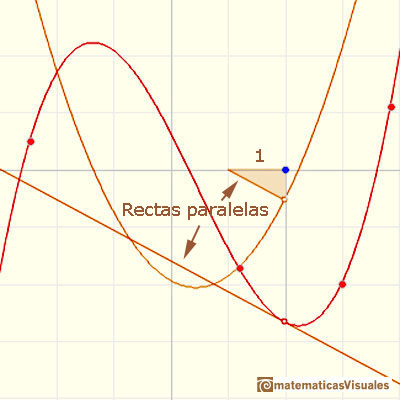 Polinomios y derivada. Funciones cúbicas: dibujando la derivada de una función cúbica | matematicasVisuales