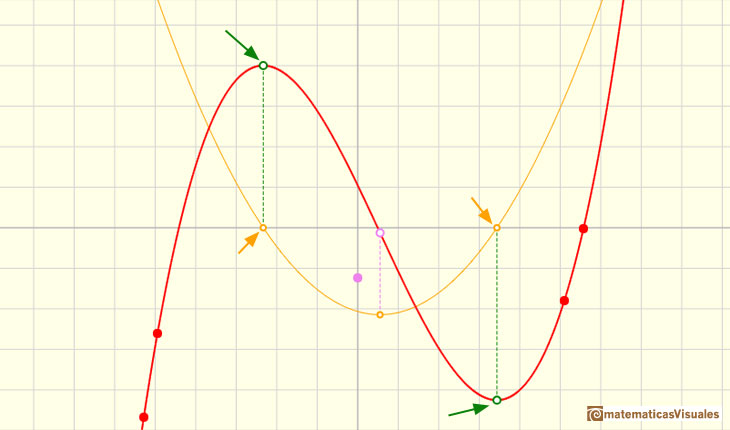 Matematicas Visuales Polynomial Functions And Derivative 3