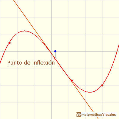 Polinomios y derivada. Funciones cúbicas: La recta tangente en un punto de inflexión corta al gráfico de la función | matematicasVisuales