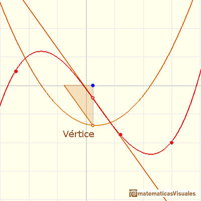 Polinomios y derivada. Funciones cúbicas: el punto de inflexión se corresponde con el vértice de la derivada | matematicasVisuales