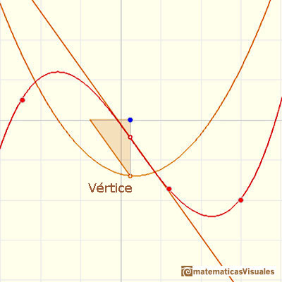 Polinomios y derivada. Funciones cbicas: el punto de inflexin se corresponde con el vrtice de la derivada | matematicasVisuales