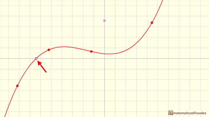 Polynomials and derivative. Cubic functions: a cubic function with only one real root (and two conjugate complex roots)| matematicasVisuales