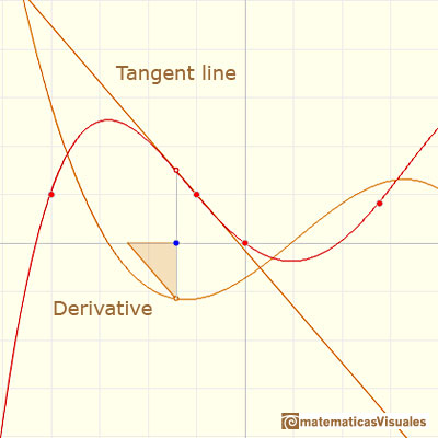 Polynomials and derivative. Lagrange polynomials: geometric interpretation of derivative as the slope of the tangent line | matematicasVisuales