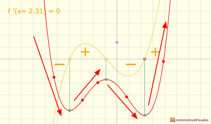 Polinomios y derivada. Polinomios de Lagrange:  crecimiento y decrecimiento de una funcin y derivada | matematicasVisuales