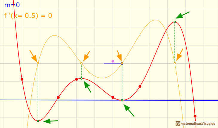 Polinomios y derivada. Polinomios de Lagrange:  crecimiento y decrecimiento de una función y derivada | matematicasVisuales