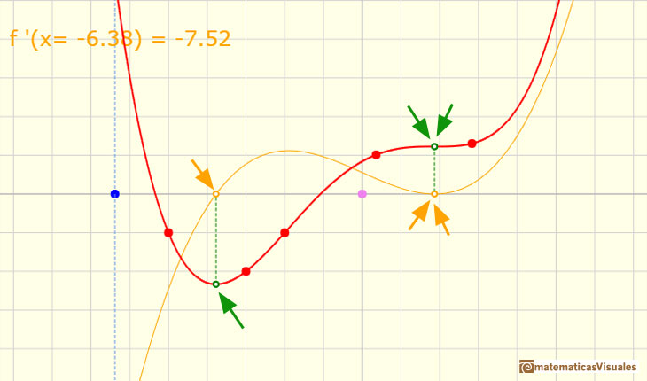 Polinomios y derivada. Polinomios de Lagrange: punto estacionario que no es mximo ni mnimo, es un punto de inflexin | matematicasVisuales