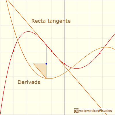 Polinomios y derivada. Polinomios de Lagrange: interpretacin geomtrica de la derivada como pendiente de la tangente | matematicasVisuales