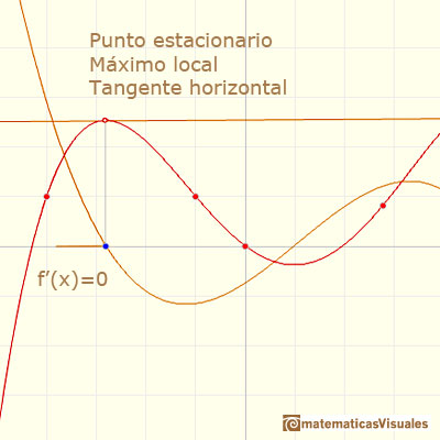 Polinomios y derivada. Polinomios de Lagrange:  punto estacionario que es un máximo local, tangente horizontal | matematicasVisuales