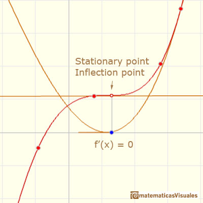 Polynomials and derivative. Lagrange polynomials: stationary point, an inflection point | matematicasVisuales