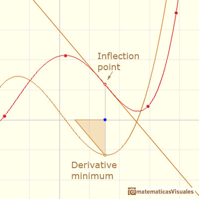 Polynomials and derivative. Lagrange polynomials: inflection point and derivative extremum | matematicasVisuales