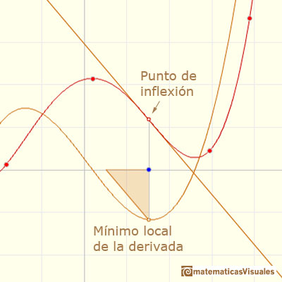 Polinomios y derivada. Polinomios de Lagrange: punto de inflexión y extremos de la función derivada | matematicasVisuales