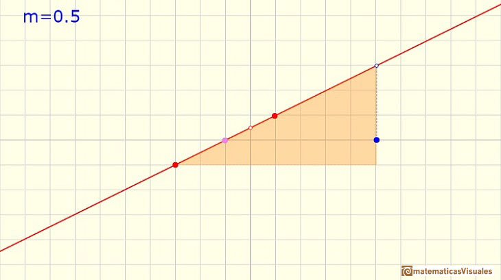 Polynomials functions. Linear function: y-intercept | matematicasVisuales