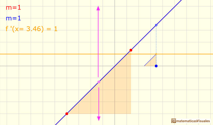 Funciones lineales y derivadas: Up and down does not change the derivative | matematicasVisuales