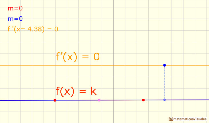 Funciones lineales y derivadas: derivative of a constant function, an horizontal line, is the constant function 0 | matematicasVisuales