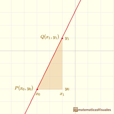 Polynomials functions. Linear function: The slope | matematicasVisuales