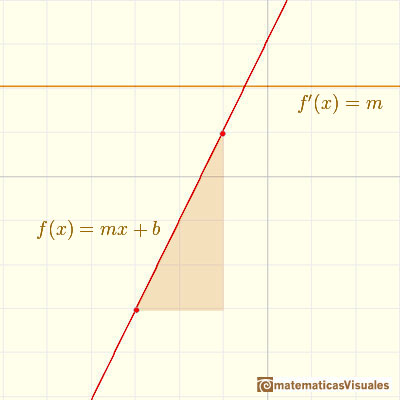 Polynomials and derivative. Linear function: stright line with positive slope | matematicasVisuales
