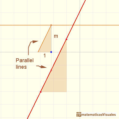 Polynomials and derivative. Linear function: drawing the derivative using a parallel line | matematicasVisuales