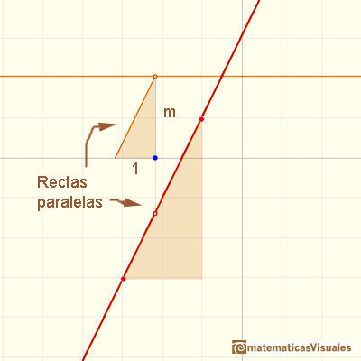 Funciones polinmicas y derivadas. Funciones afines: dibujando la derivada usando una recta paralela | matematicasVisuales