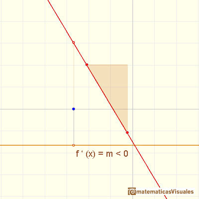 Polynomials and derivative. Linear function: a negative constant derivative | matematicasVisuales
