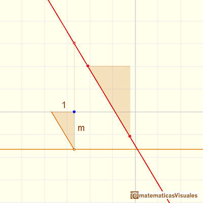 Polynomials and derivative. Linear function: stright line with negative slope | matematicasVisuales