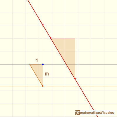 Funciones polinmicas y derivadas. Funciones afines: lnea recta con pendiente negativa | matematicasVisuales