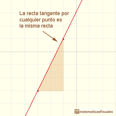 Funciones polinmicas y derivadas. Funciones afines: la recta tangente a una recta en cualquier punto es la misma recta | matematicasVisuales