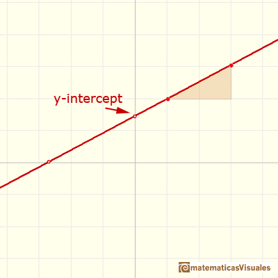 Polynomials functions. Linear function: y-intercept | matematicasVisuales