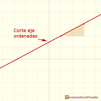 Funciones polinmicas. Funciones afines: Corte eje de ordenadas, ordenada en el origen | matematicasVisuales