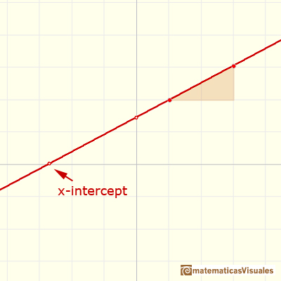 Polynomials functions. Linear function: x-intercept, roots | matematicasVisuales