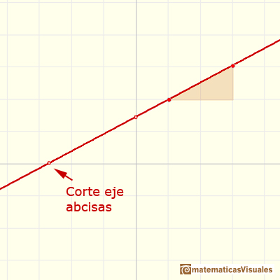 Funciones polinmicas. Funciones afines: corte eje abcisas, races | matematicasVisuales