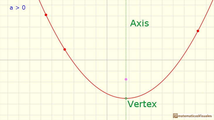 Polynomials Functions. Quadratic functions: axis of a parabola | matematicasVisuales