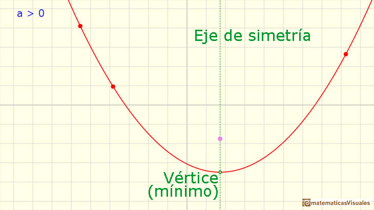 Funciones polinómicas. Funciones cuadráticas: eje de la parabola | matematicasVisuales